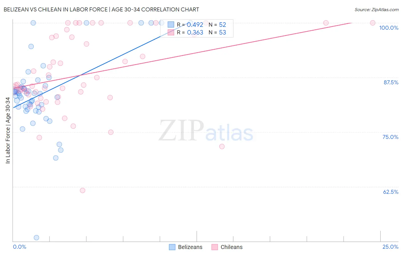 Belizean vs Chilean In Labor Force | Age 30-34