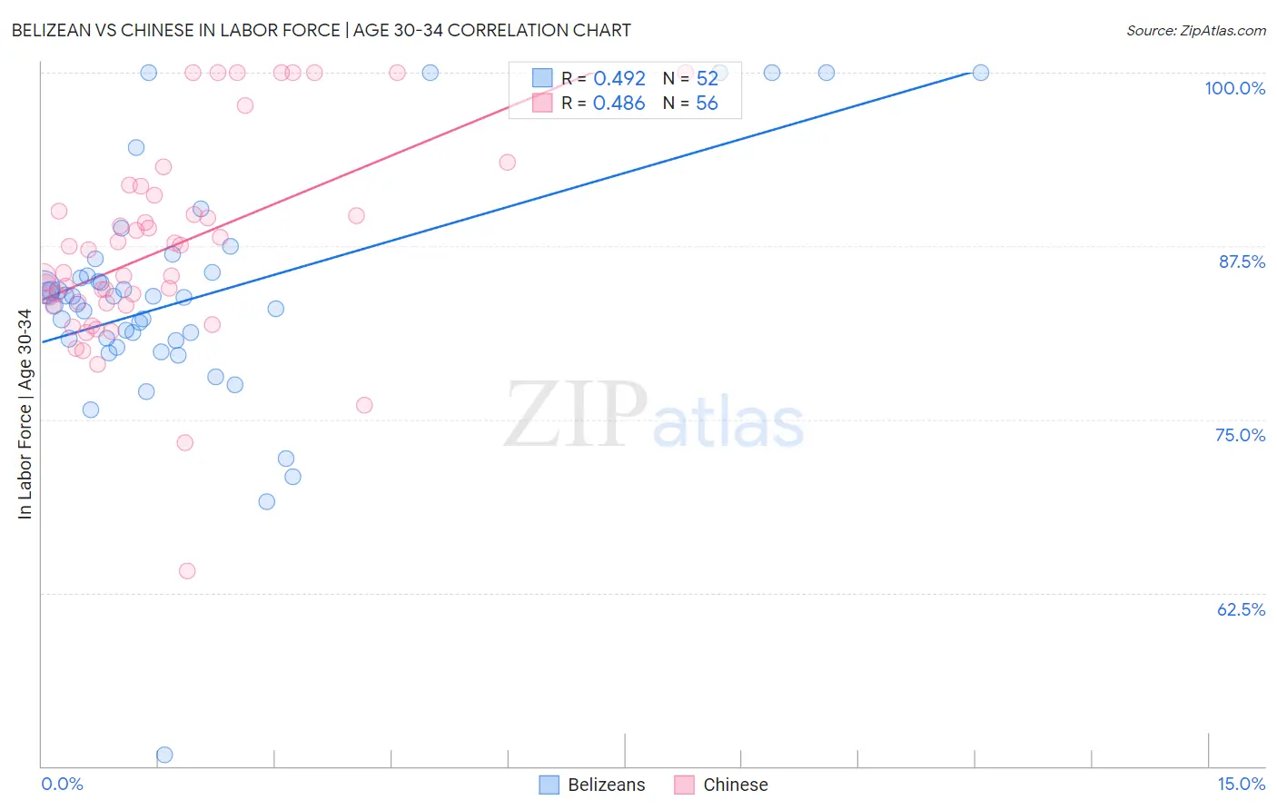 Belizean vs Chinese In Labor Force | Age 30-34