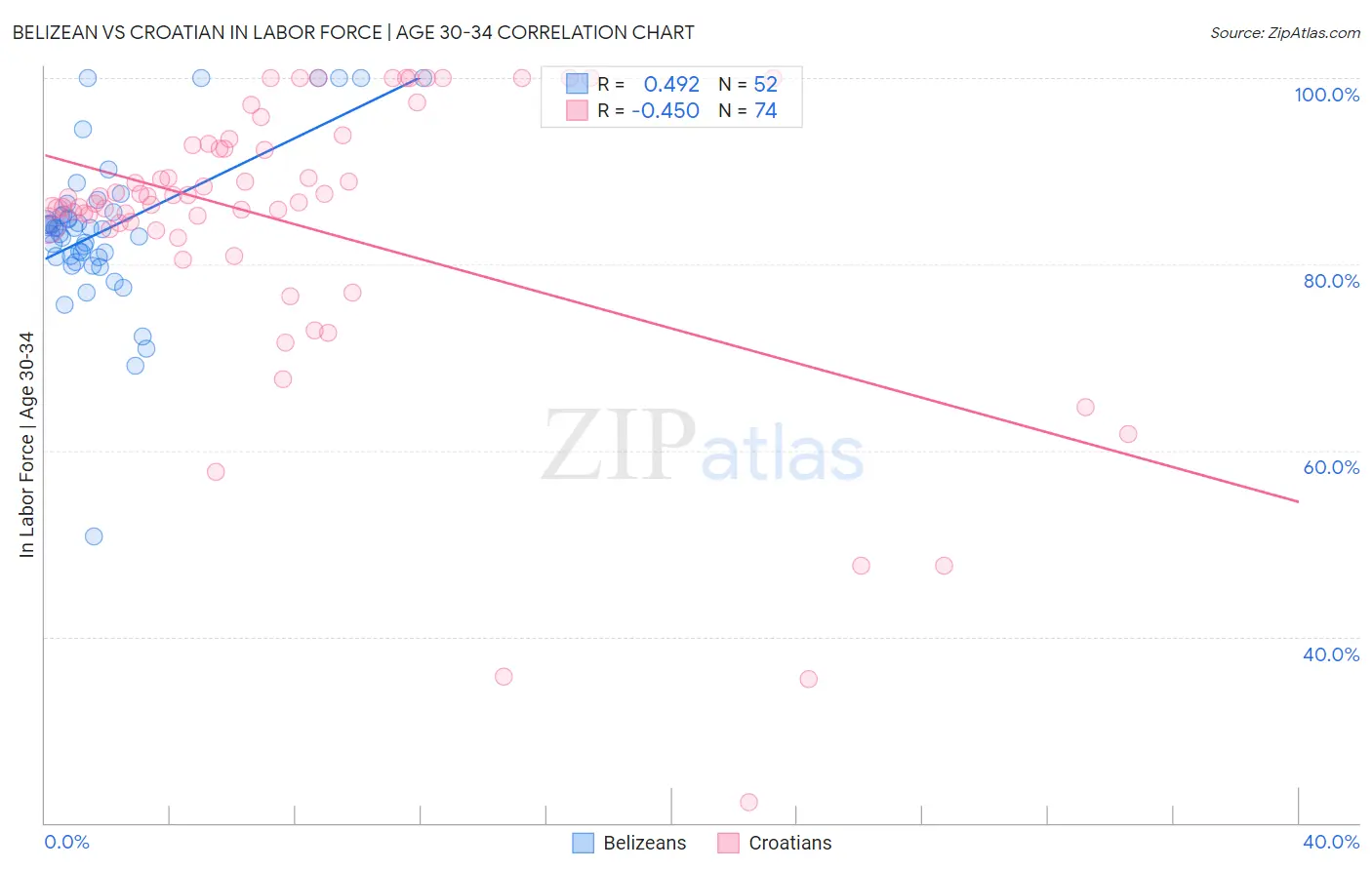 Belizean vs Croatian In Labor Force | Age 30-34