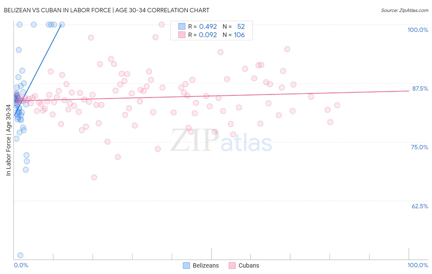 Belizean vs Cuban In Labor Force | Age 30-34