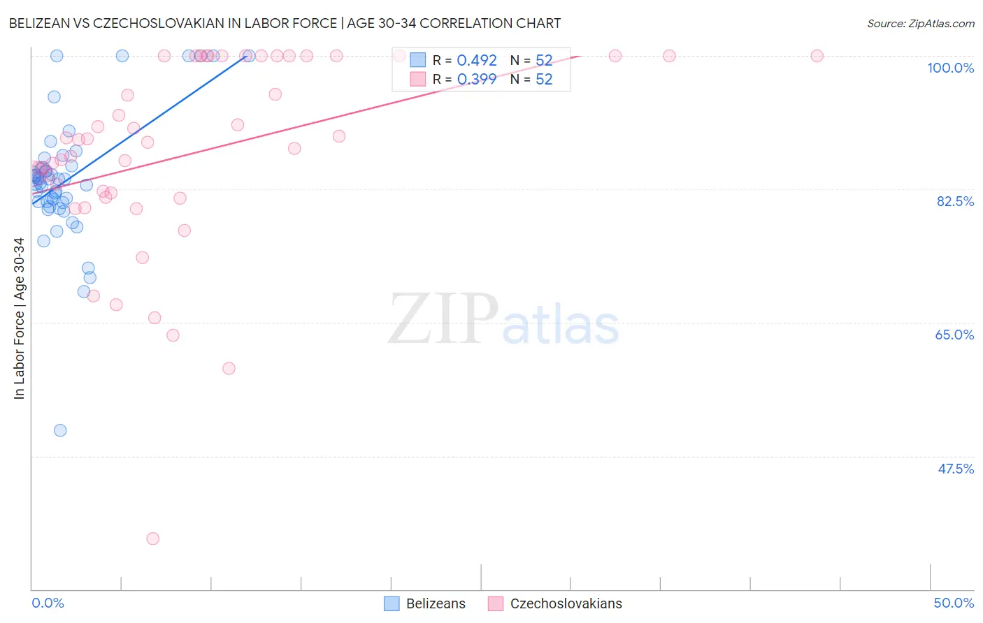 Belizean vs Czechoslovakian In Labor Force | Age 30-34