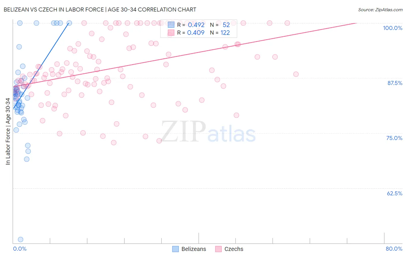 Belizean vs Czech In Labor Force | Age 30-34