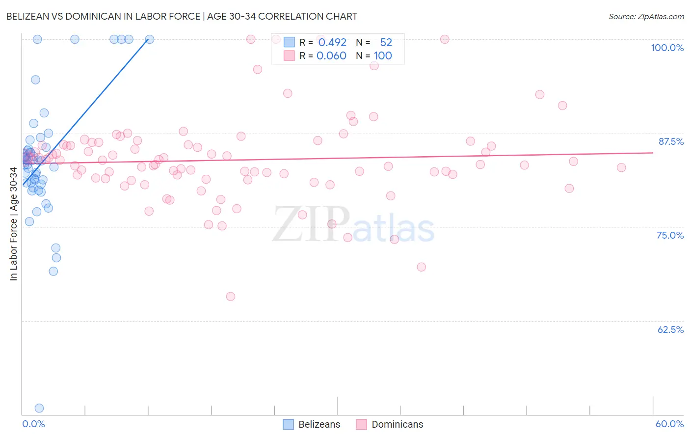 Belizean vs Dominican In Labor Force | Age 30-34