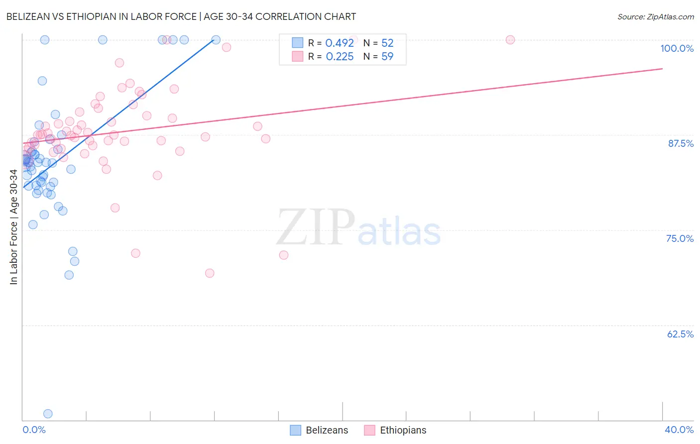 Belizean vs Ethiopian In Labor Force | Age 30-34