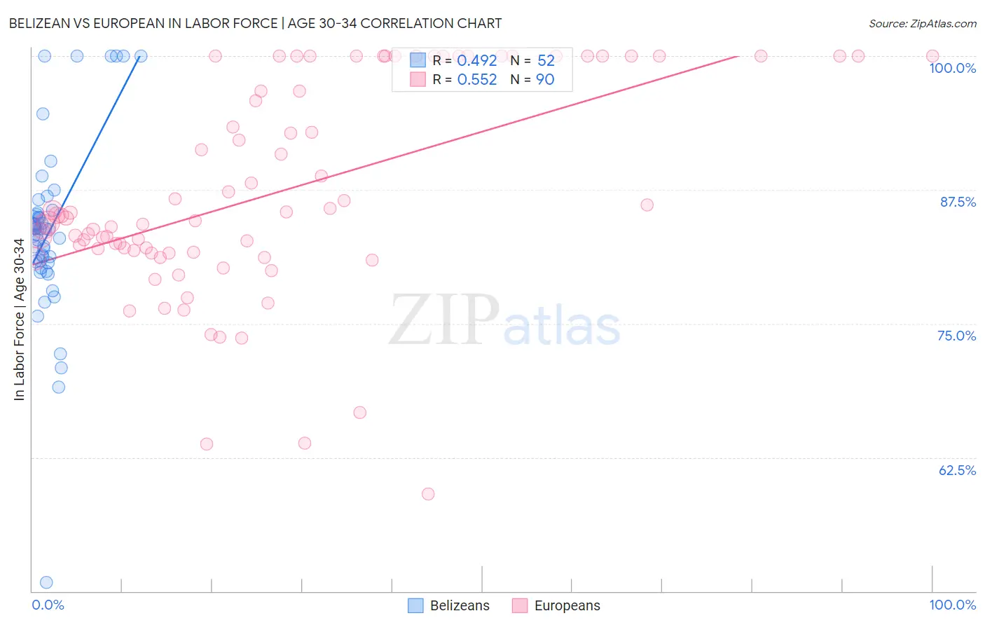 Belizean vs European In Labor Force | Age 30-34