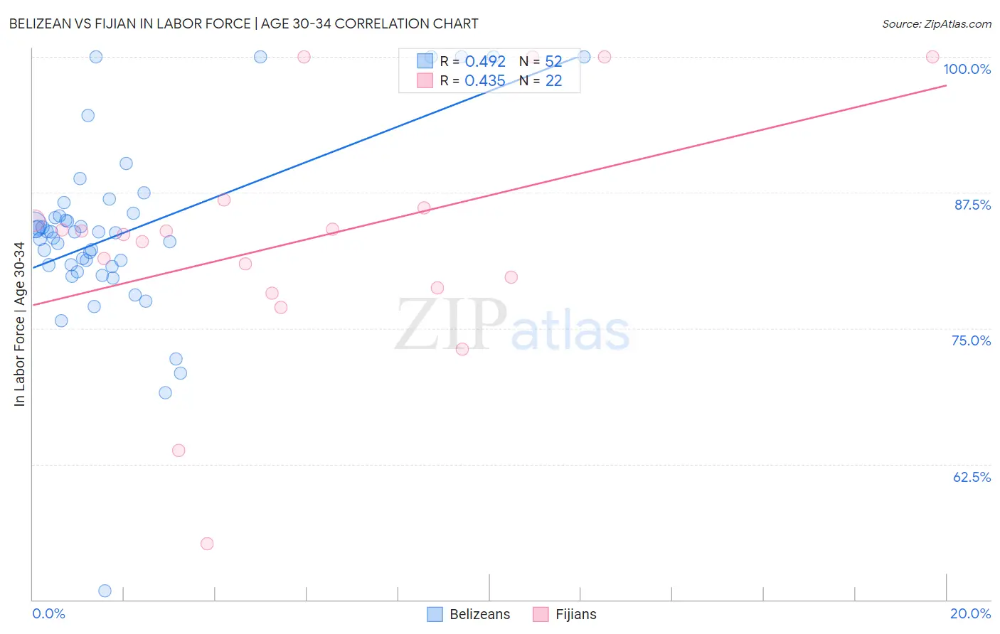 Belizean vs Fijian In Labor Force | Age 30-34