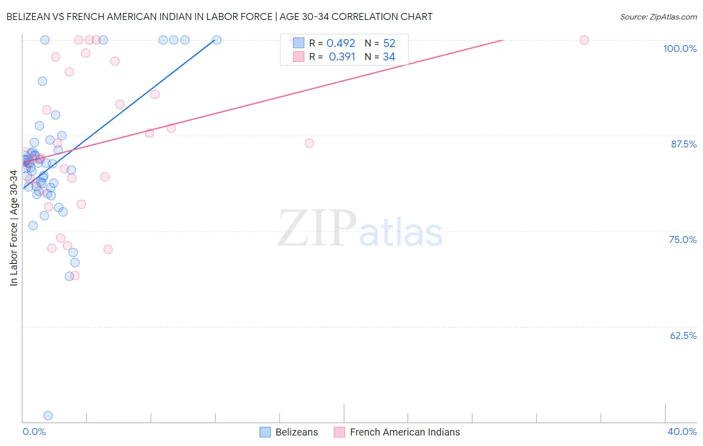 Belizean vs French American Indian In Labor Force | Age 30-34