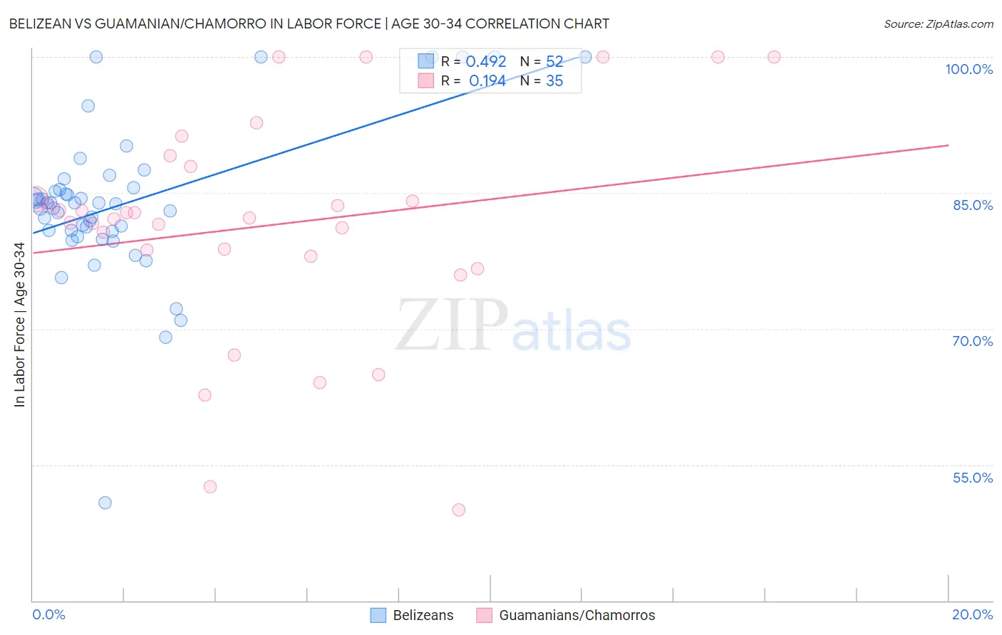 Belizean vs Guamanian/Chamorro In Labor Force | Age 30-34