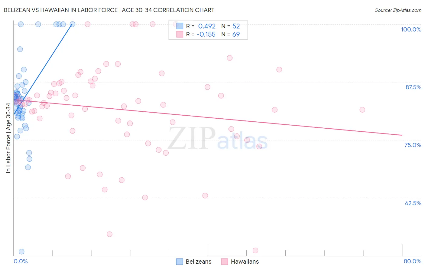 Belizean vs Hawaiian In Labor Force | Age 30-34