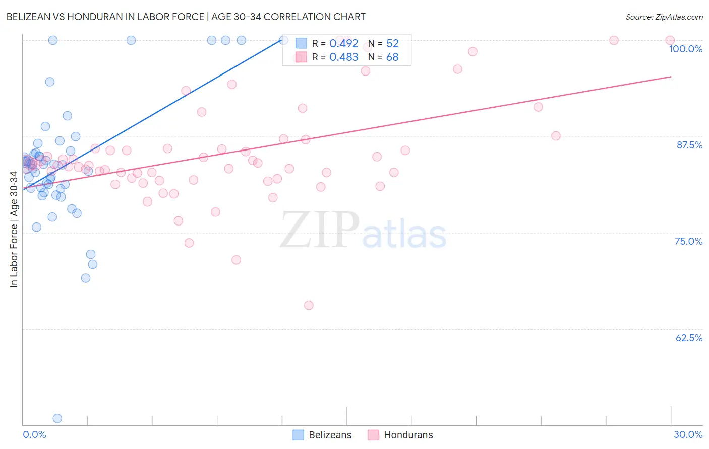 Belizean vs Honduran In Labor Force | Age 30-34