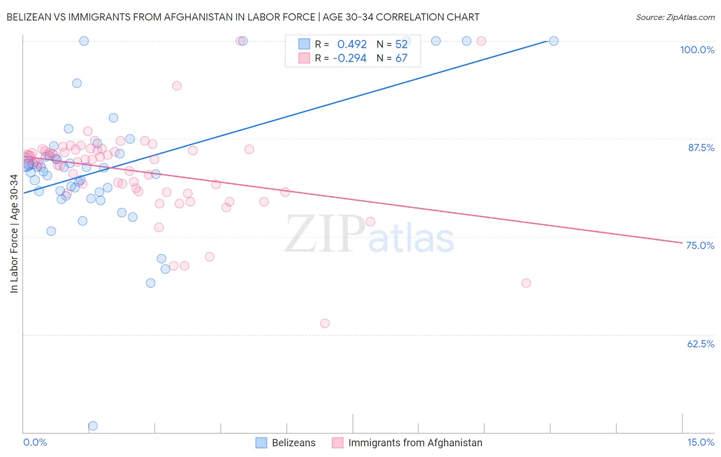 Belizean vs Immigrants from Afghanistan In Labor Force | Age 30-34