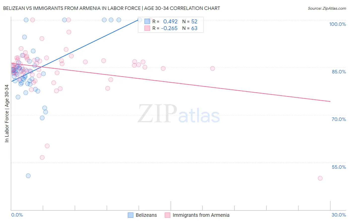 Belizean vs Immigrants from Armenia In Labor Force | Age 30-34