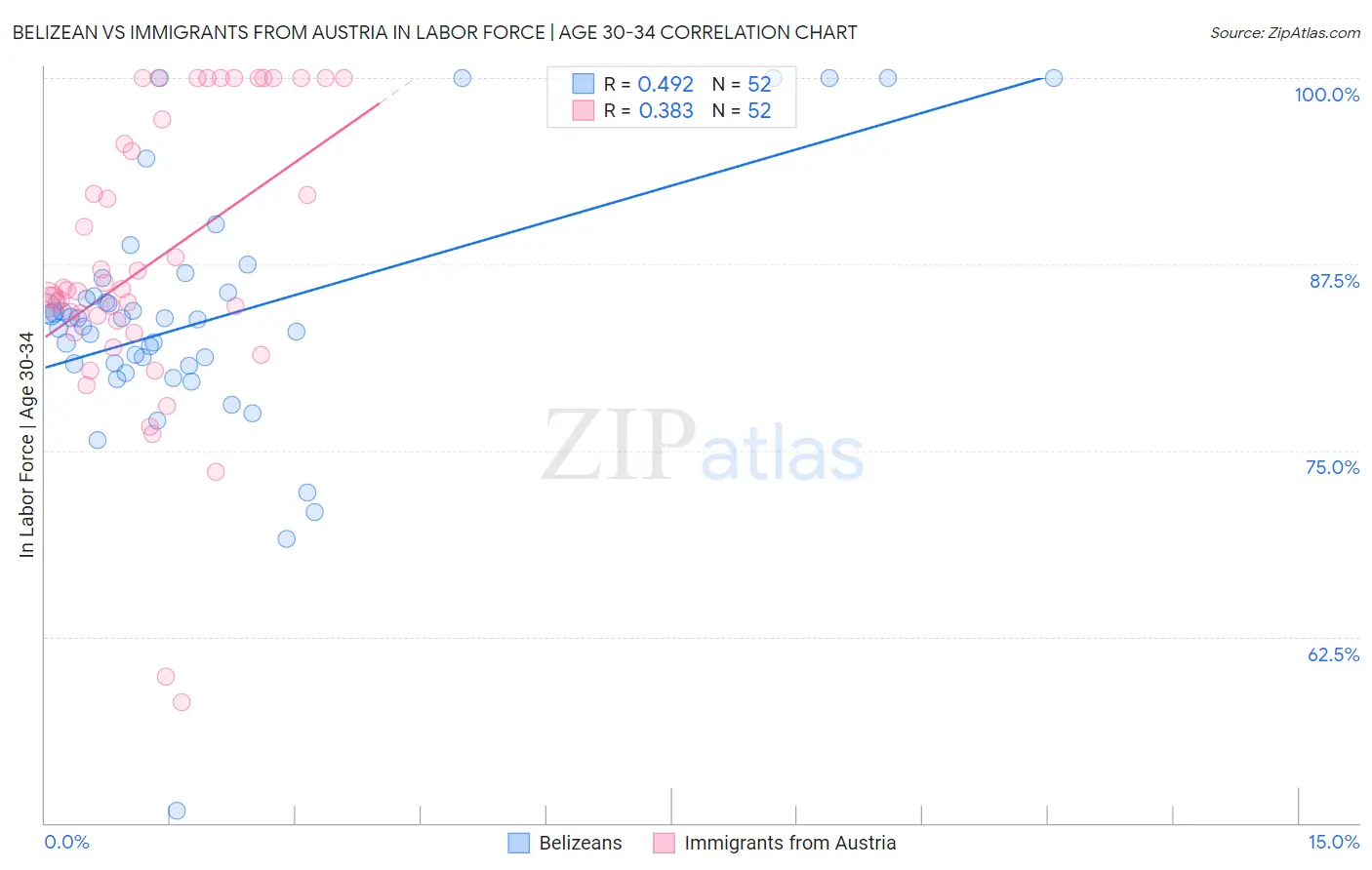 Belizean vs Immigrants from Austria In Labor Force | Age 30-34