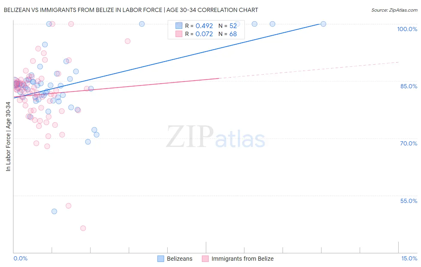 Belizean vs Immigrants from Belize In Labor Force | Age 30-34