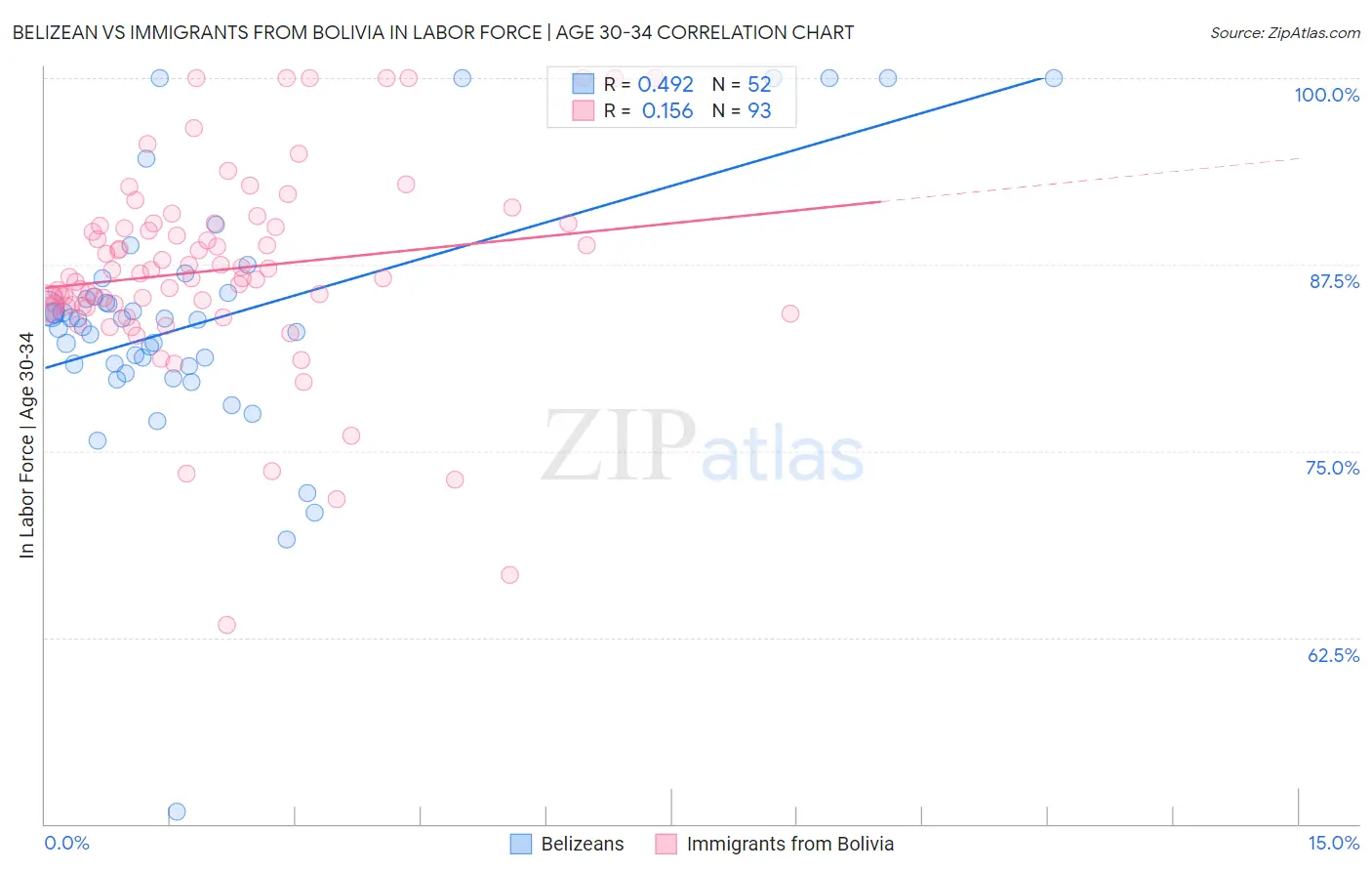 Belizean vs Immigrants from Bolivia In Labor Force | Age 30-34