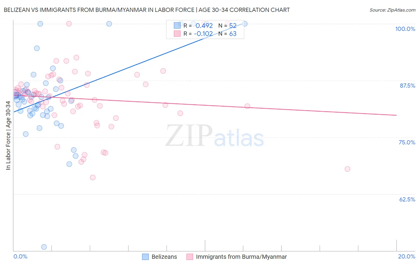 Belizean vs Immigrants from Burma/Myanmar In Labor Force | Age 30-34