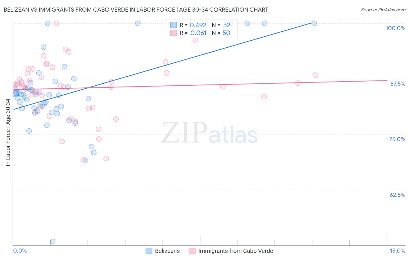 Belizean vs Immigrants from Cabo Verde In Labor Force | Age 30-34