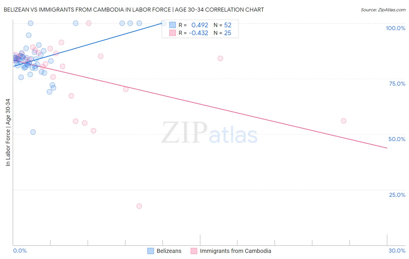 Belizean vs Immigrants from Cambodia In Labor Force | Age 30-34