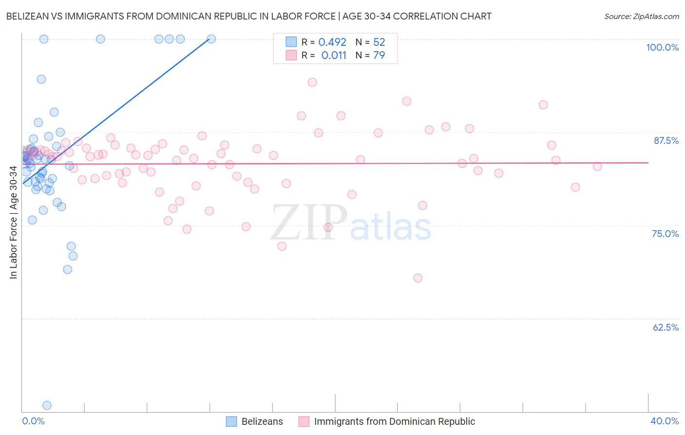 Belizean vs Immigrants from Dominican Republic In Labor Force | Age 30-34