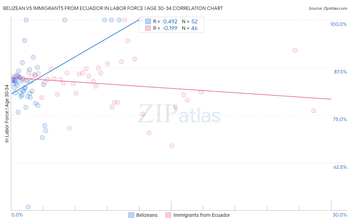 Belizean vs Immigrants from Ecuador In Labor Force | Age 30-34