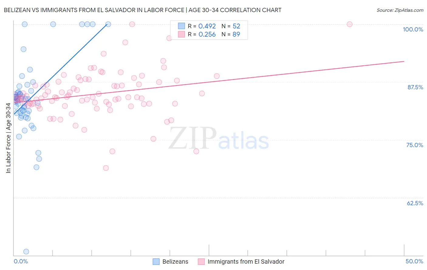 Belizean vs Immigrants from El Salvador In Labor Force | Age 30-34