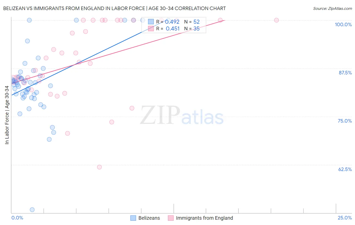 Belizean vs Immigrants from England In Labor Force | Age 30-34