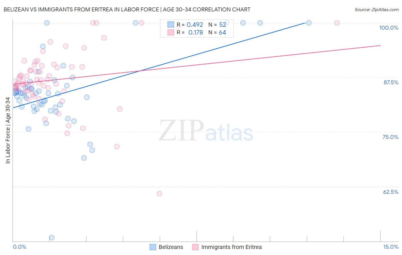 Belizean vs Immigrants from Eritrea In Labor Force | Age 30-34