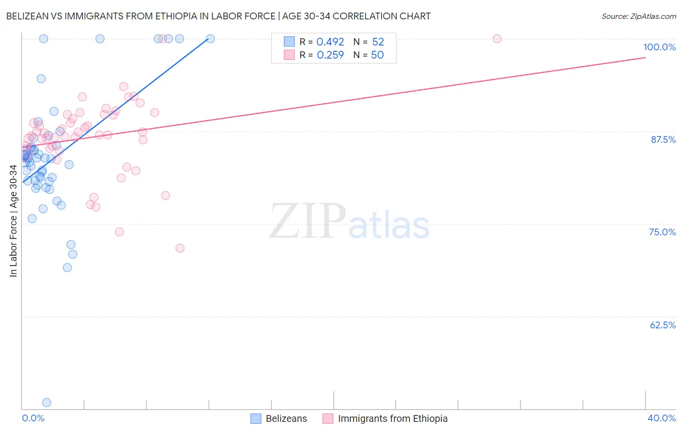 Belizean vs Immigrants from Ethiopia In Labor Force | Age 30-34