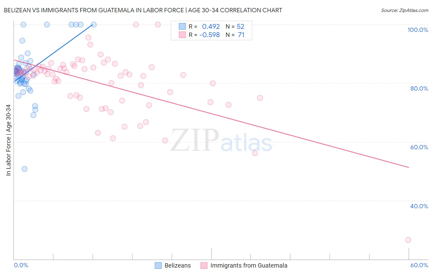 Belizean vs Immigrants from Guatemala In Labor Force | Age 30-34