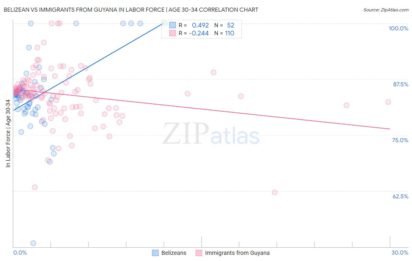 Belizean vs Immigrants from Guyana In Labor Force | Age 30-34