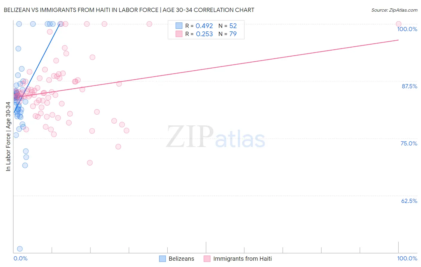 Belizean vs Immigrants from Haiti In Labor Force | Age 30-34