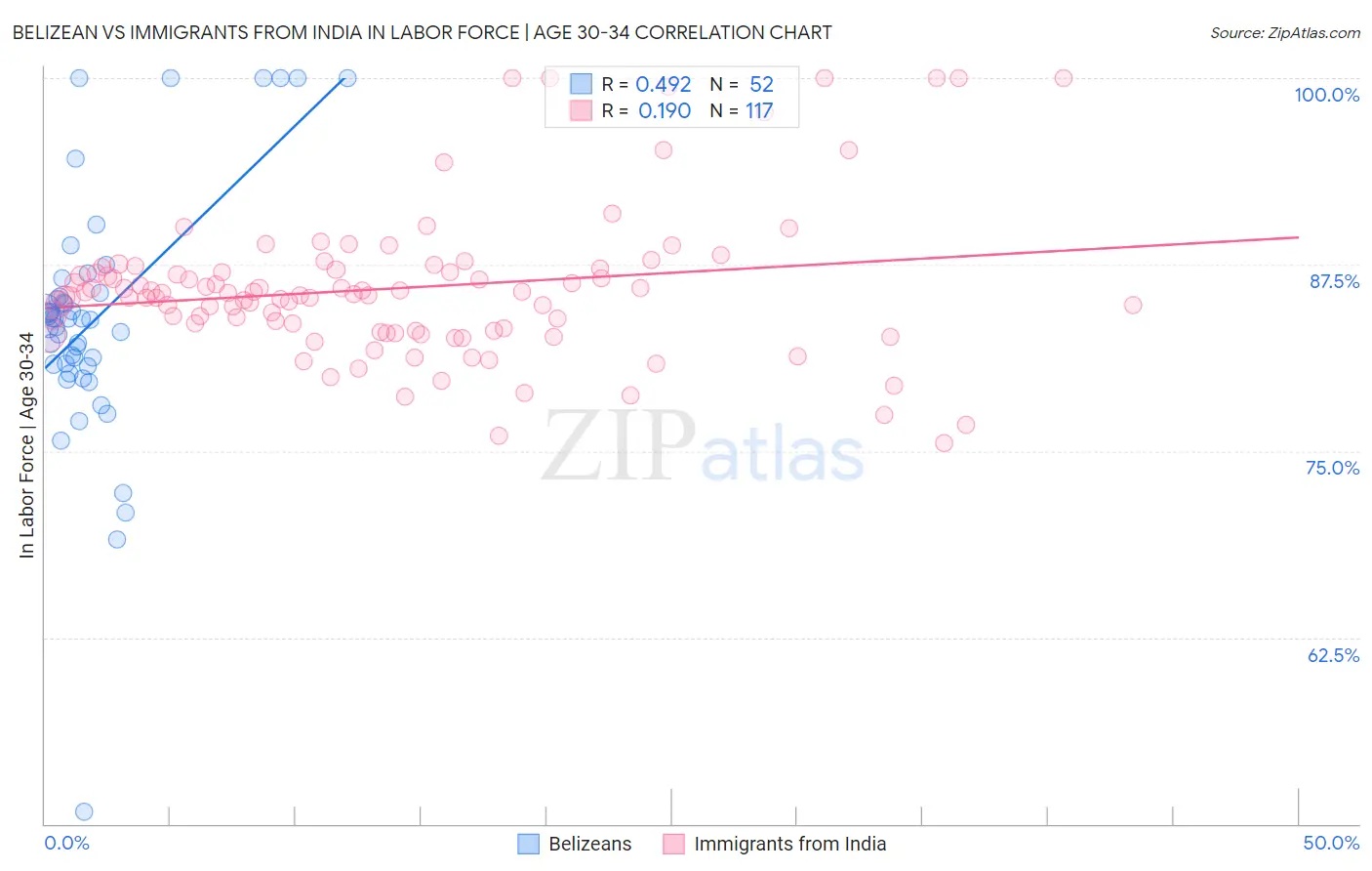 Belizean vs Immigrants from India In Labor Force | Age 30-34