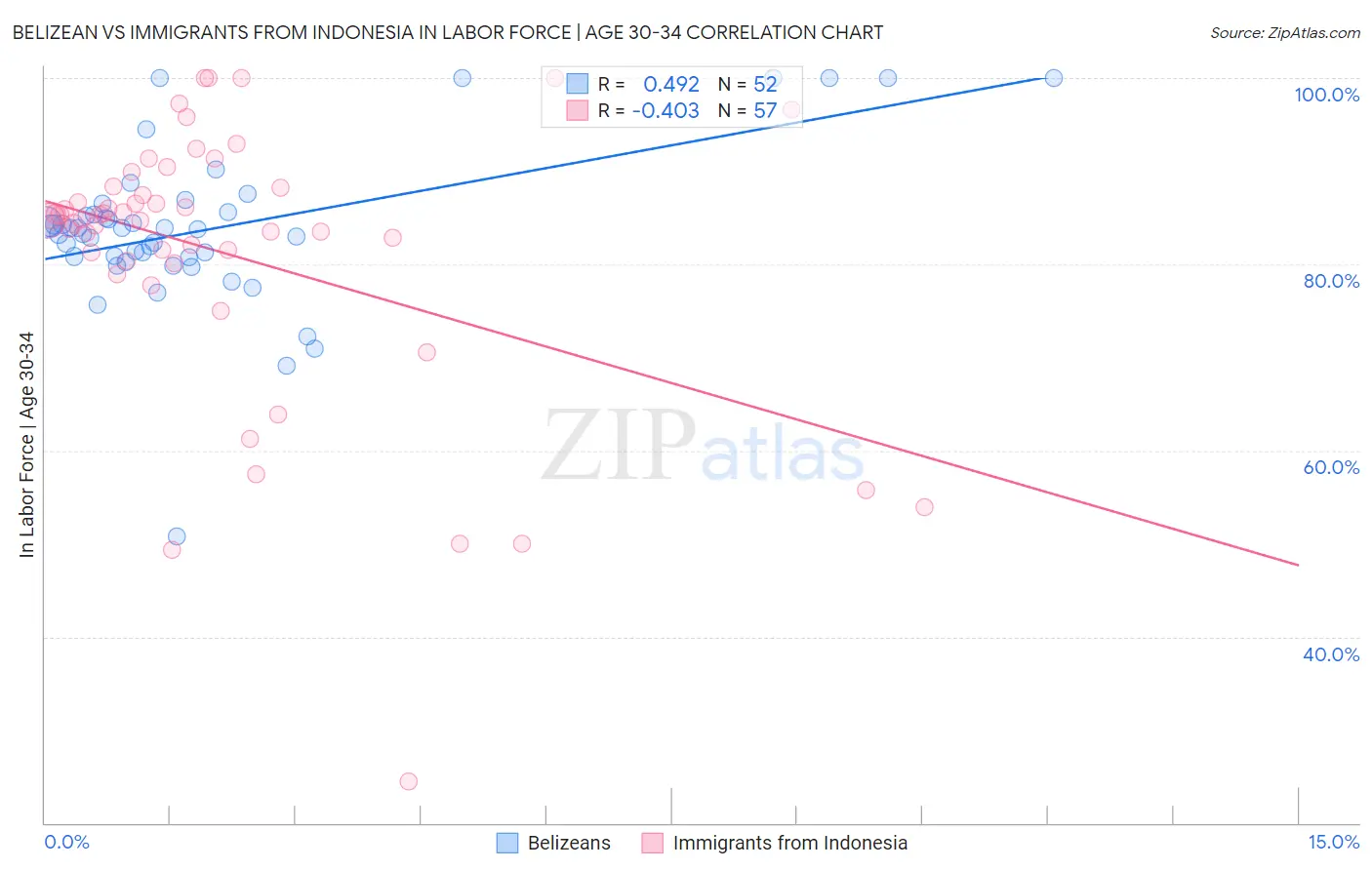 Belizean vs Immigrants from Indonesia In Labor Force | Age 30-34