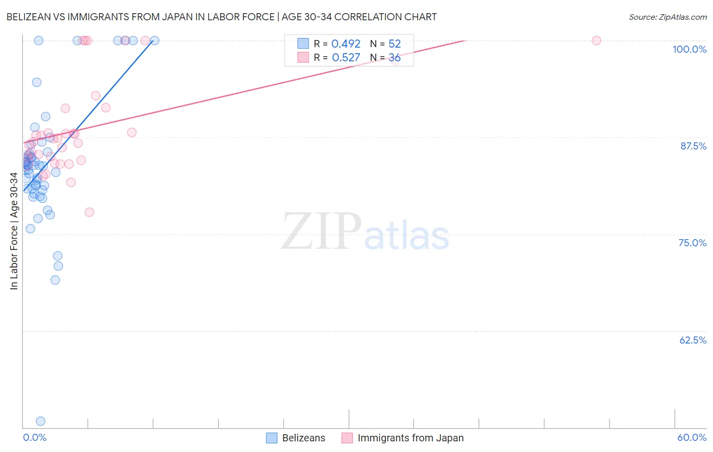 Belizean vs Immigrants from Japan In Labor Force | Age 30-34