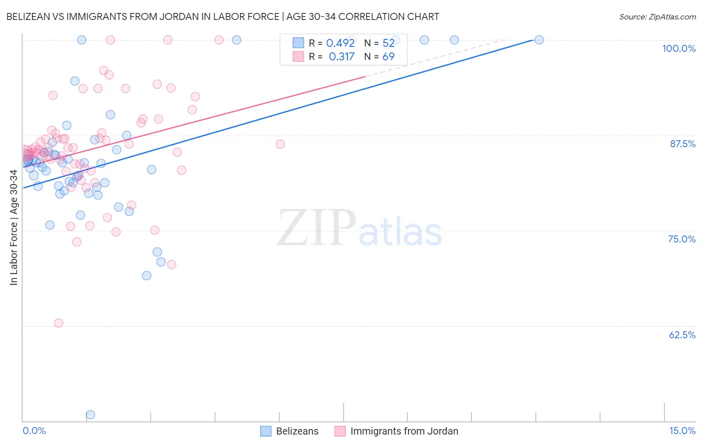 Belizean vs Immigrants from Jordan In Labor Force | Age 30-34