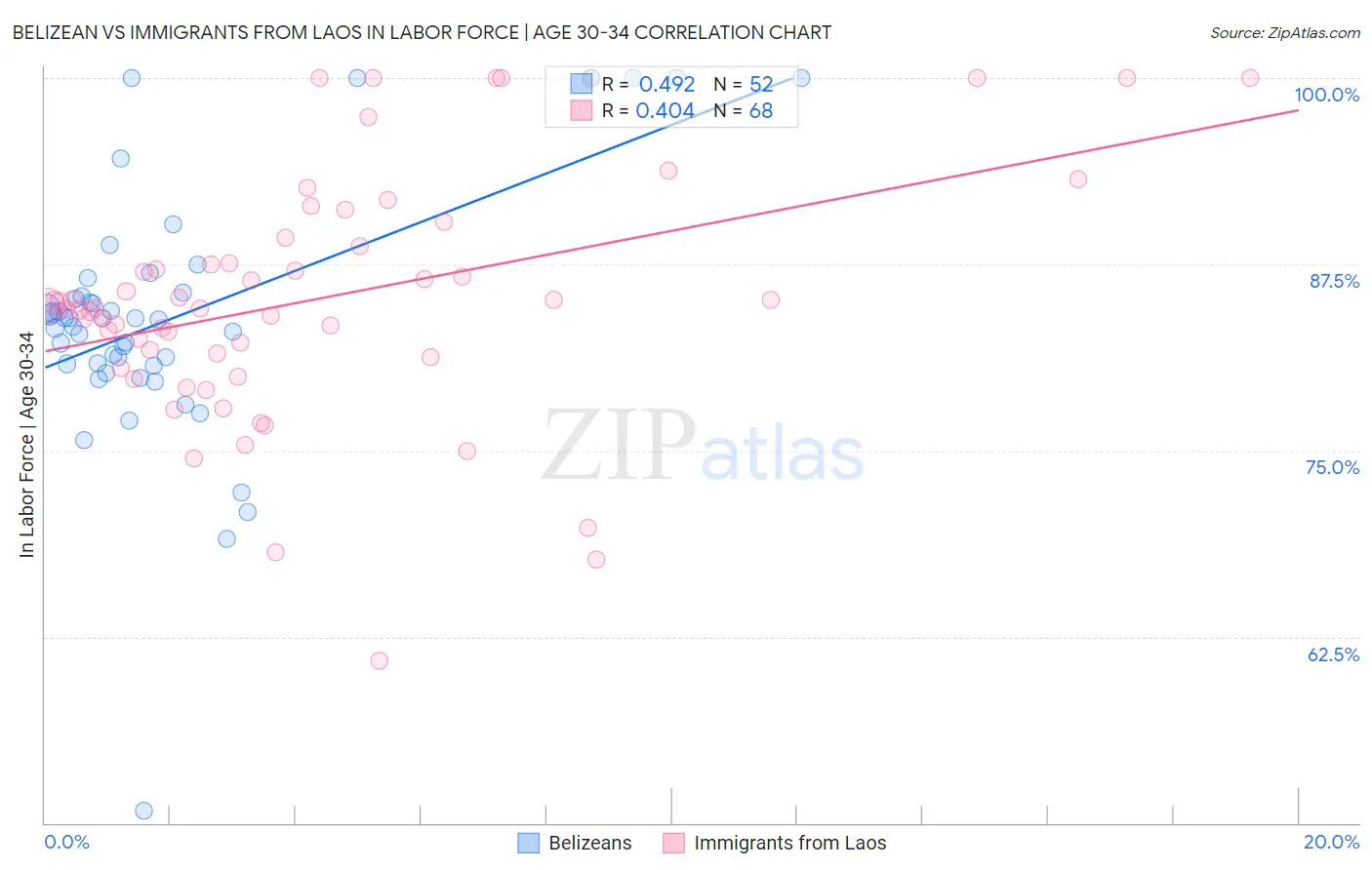 Belizean vs Immigrants from Laos In Labor Force | Age 30-34