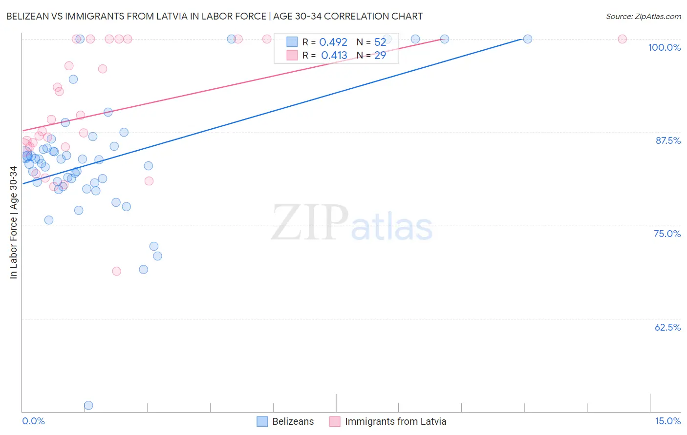 Belizean vs Immigrants from Latvia In Labor Force | Age 30-34