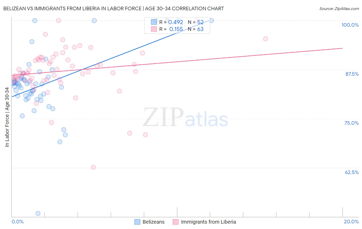 Belizean vs Immigrants from Liberia In Labor Force | Age 30-34