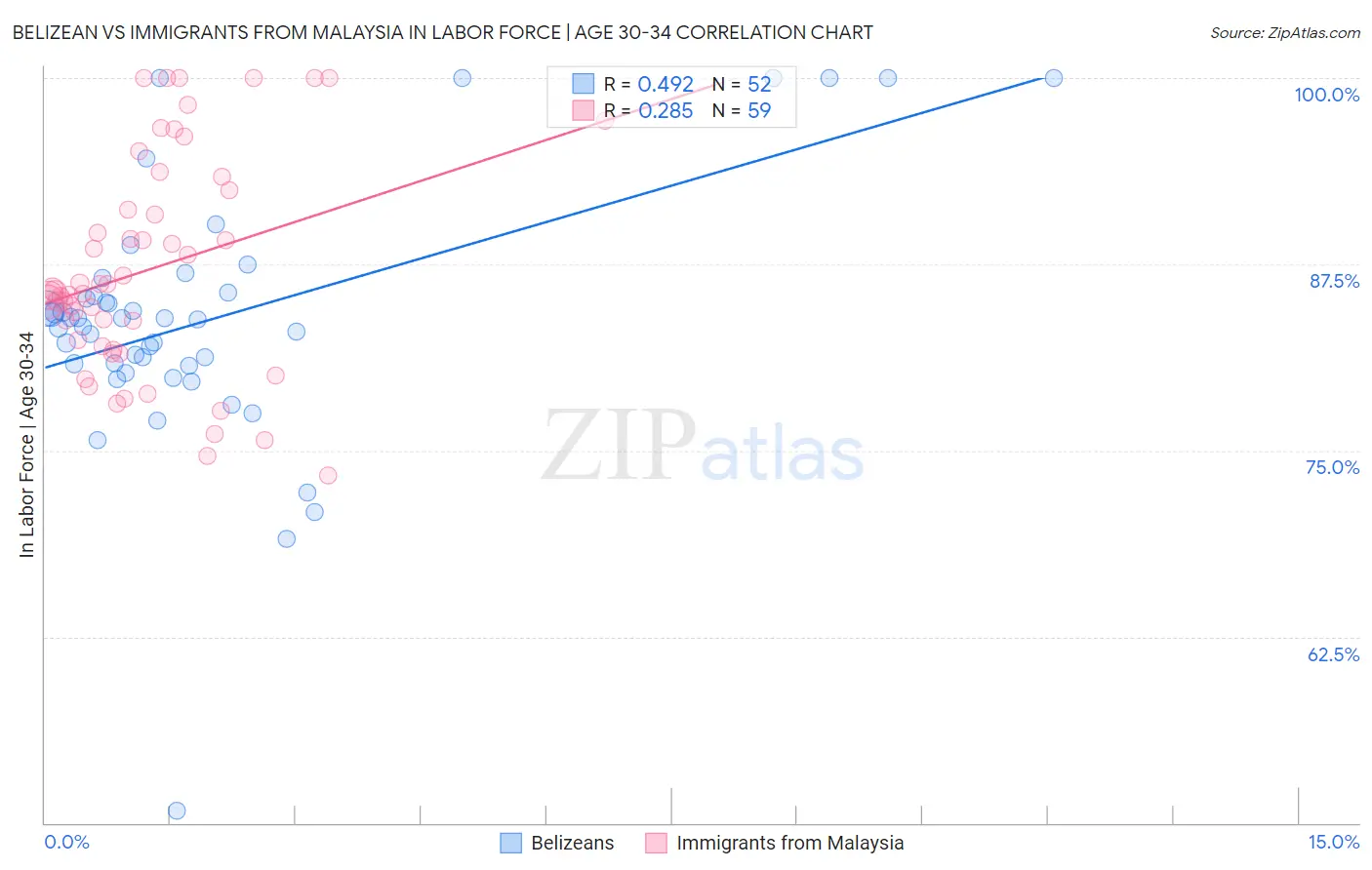 Belizean vs Immigrants from Malaysia In Labor Force | Age 30-34