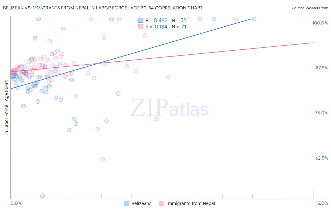 Belizean vs Immigrants from Nepal In Labor Force | Age 30-34