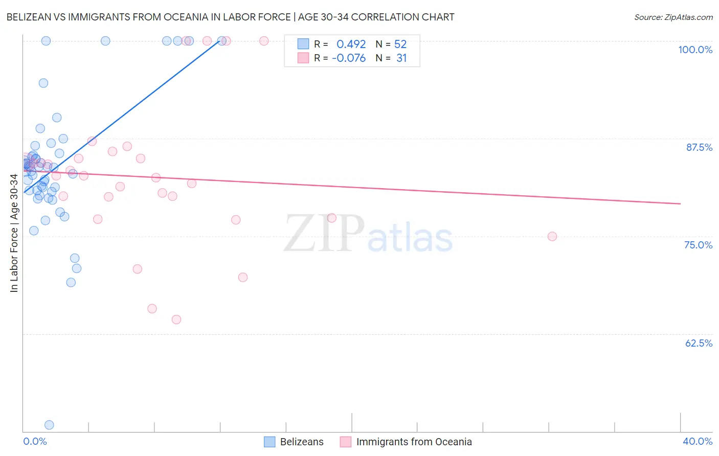 Belizean vs Immigrants from Oceania In Labor Force | Age 30-34