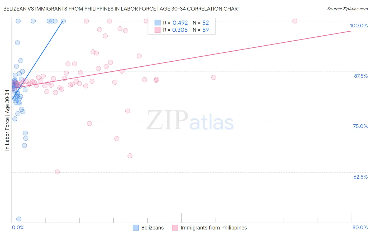 Belizean vs Immigrants from Philippines In Labor Force | Age 30-34