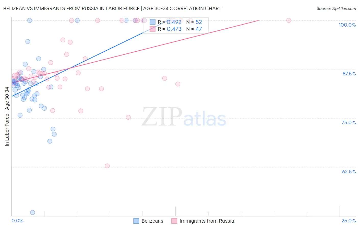 Belizean vs Immigrants from Russia In Labor Force | Age 30-34