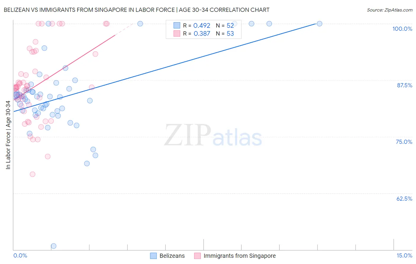 Belizean vs Immigrants from Singapore In Labor Force | Age 30-34