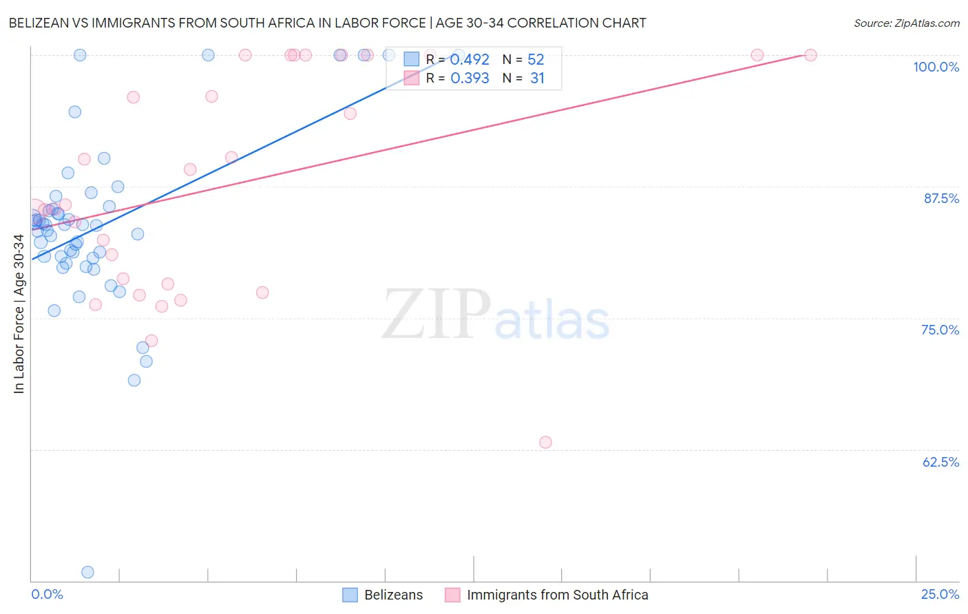 Belizean vs Immigrants from South Africa In Labor Force | Age 30-34