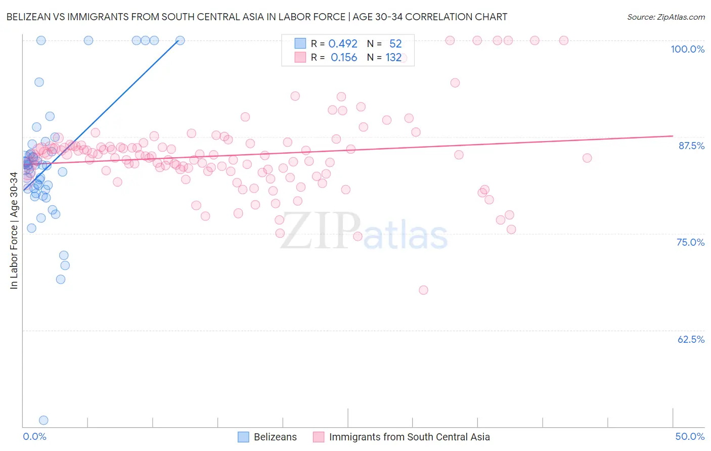 Belizean vs Immigrants from South Central Asia In Labor Force | Age 30-34