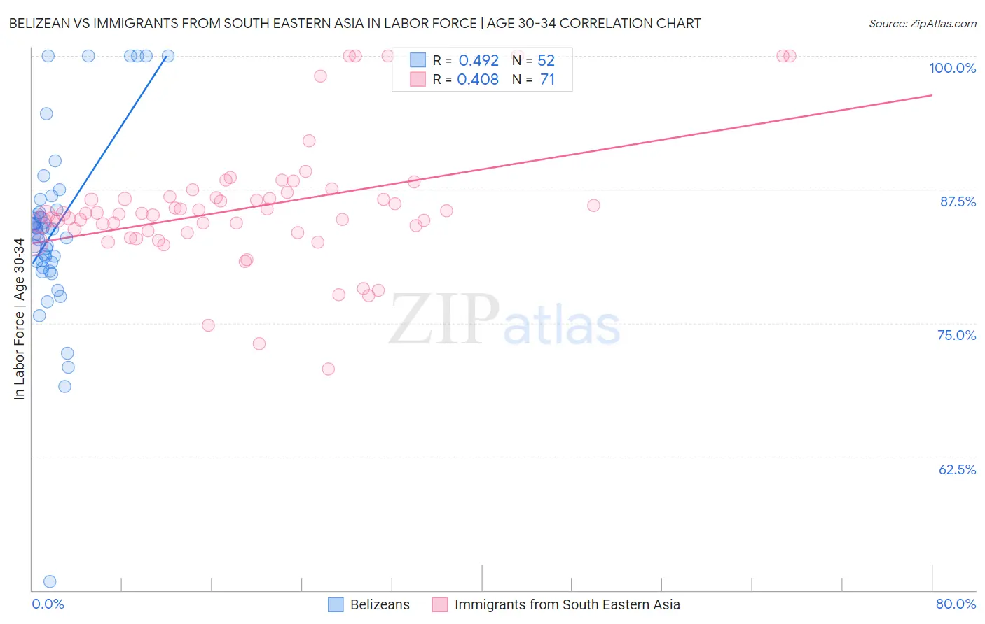 Belizean vs Immigrants from South Eastern Asia In Labor Force | Age 30-34