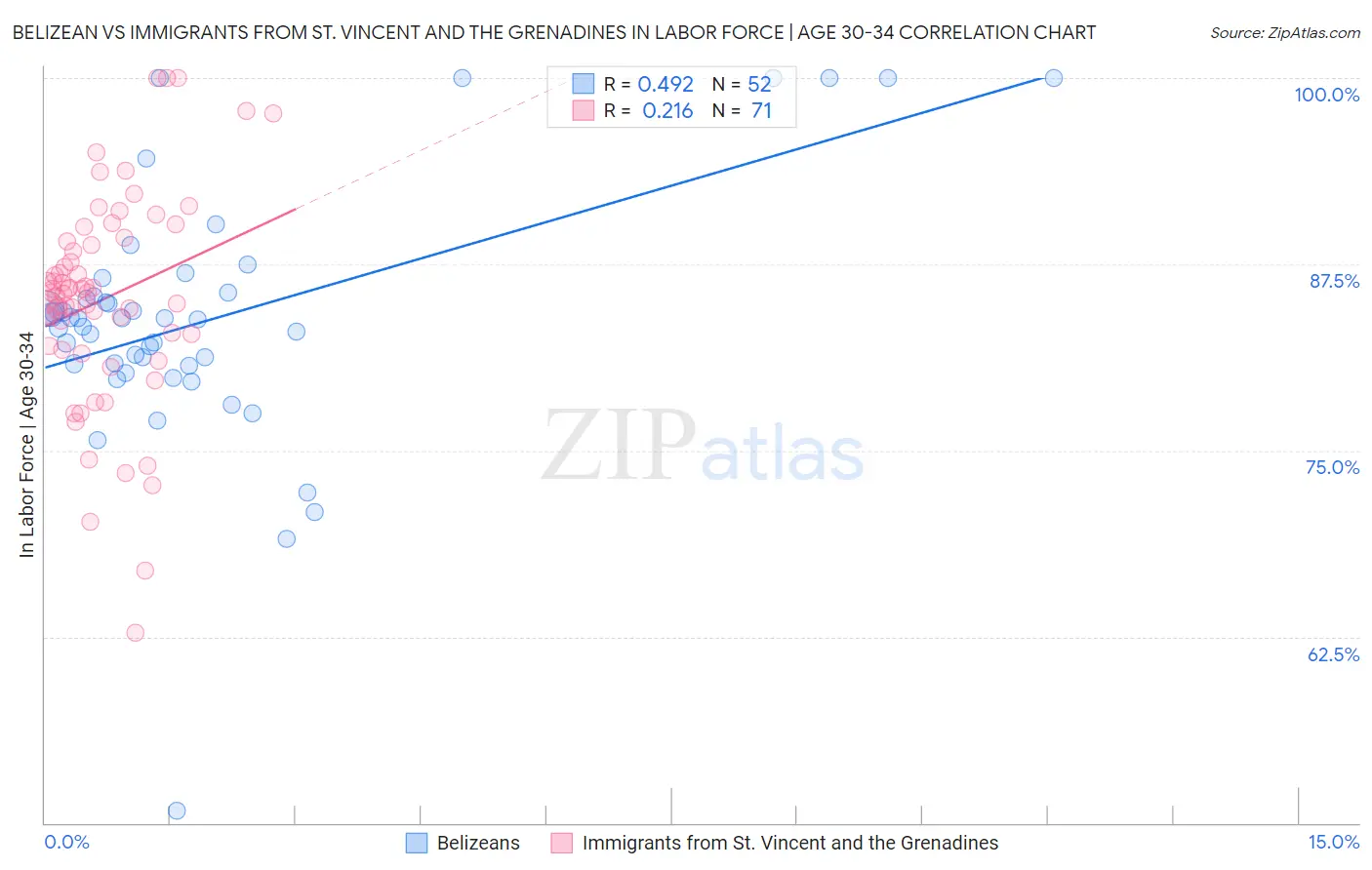 Belizean vs Immigrants from St. Vincent and the Grenadines In Labor Force | Age 30-34