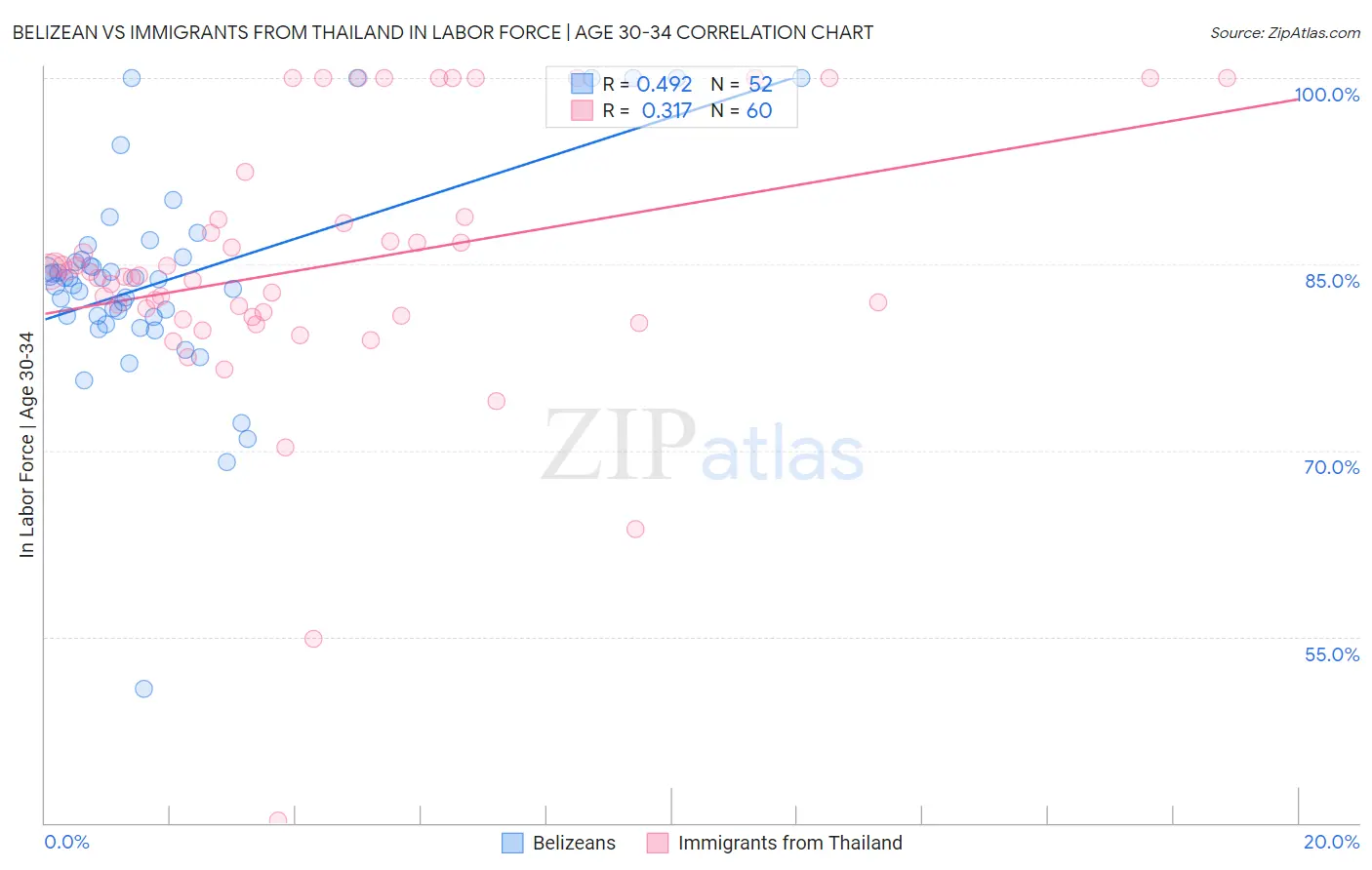 Belizean vs Immigrants from Thailand In Labor Force | Age 30-34