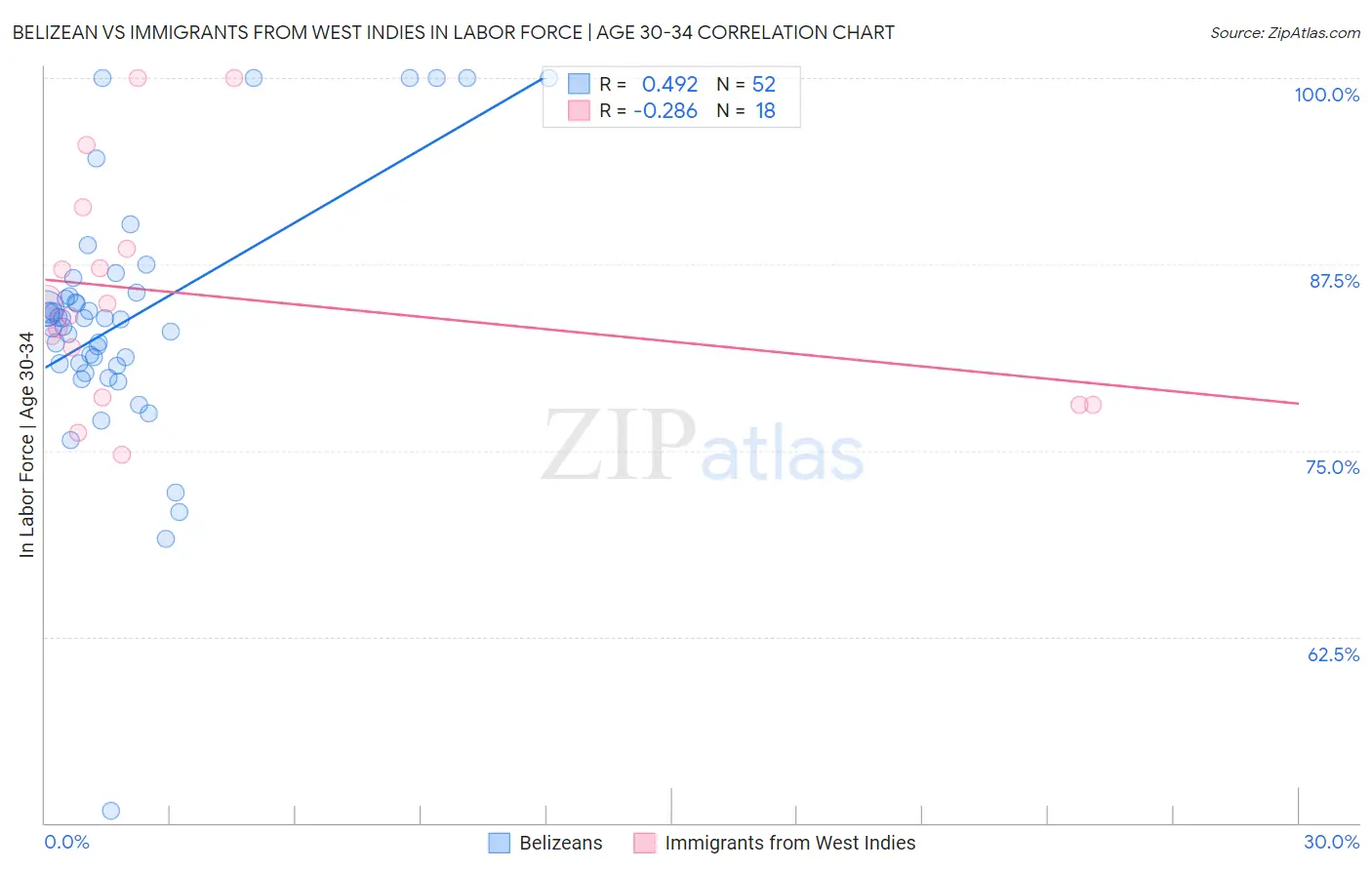 Belizean vs Immigrants from West Indies In Labor Force | Age 30-34